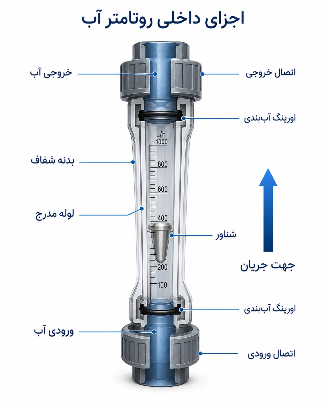 اجزای روتامتر آب